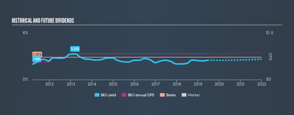 NYSE:BKU Historical Dividend Yield, June 12th 2019