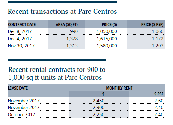 Tables: Recent transactions at Parc Centros, Recent rental contracts for 900 to 1,000 sq ft units at Parc Centros