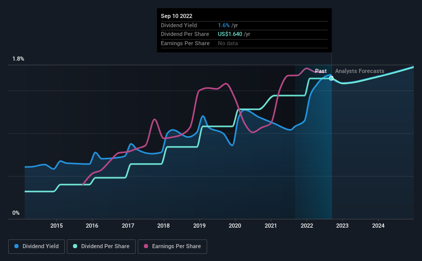 historic-dividend