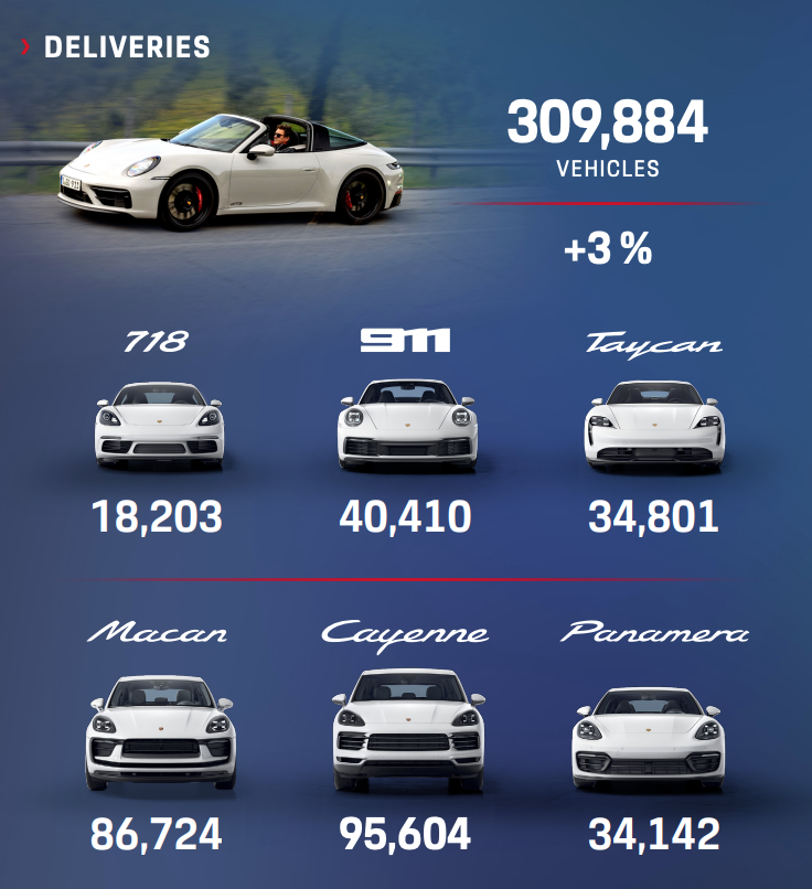 Porsche's 2022 global sales numbers