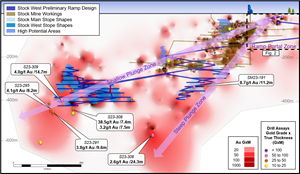 Figure 1: Longitudinal section looking North, extending from Stock West to East of the historical Stock Mine headframe, referencing key target areas: “Ramp Portal Zone” (Figure 2), “Shallow Plunge” and “Steep Plunge”