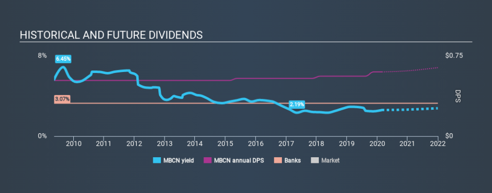 NasdaqCM:MBCN Historical Dividend Yield, February 27th 2020