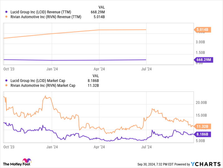 LCID Revenue (TTM) Chart