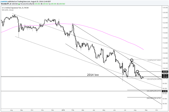 USD/JPY Stuck in Slo-Mo Near the Low  