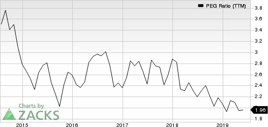 Merck & Co., Inc. PEG Ratio (TTM)