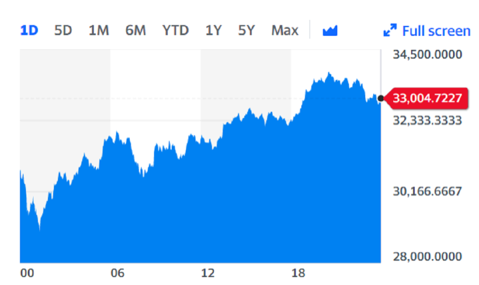 The digital currency, which has soared to all-time highs of around $42,000 in January, is now trading at around $33,000 per coin as of Saturday afternoon. Chart: Yahoo Finance