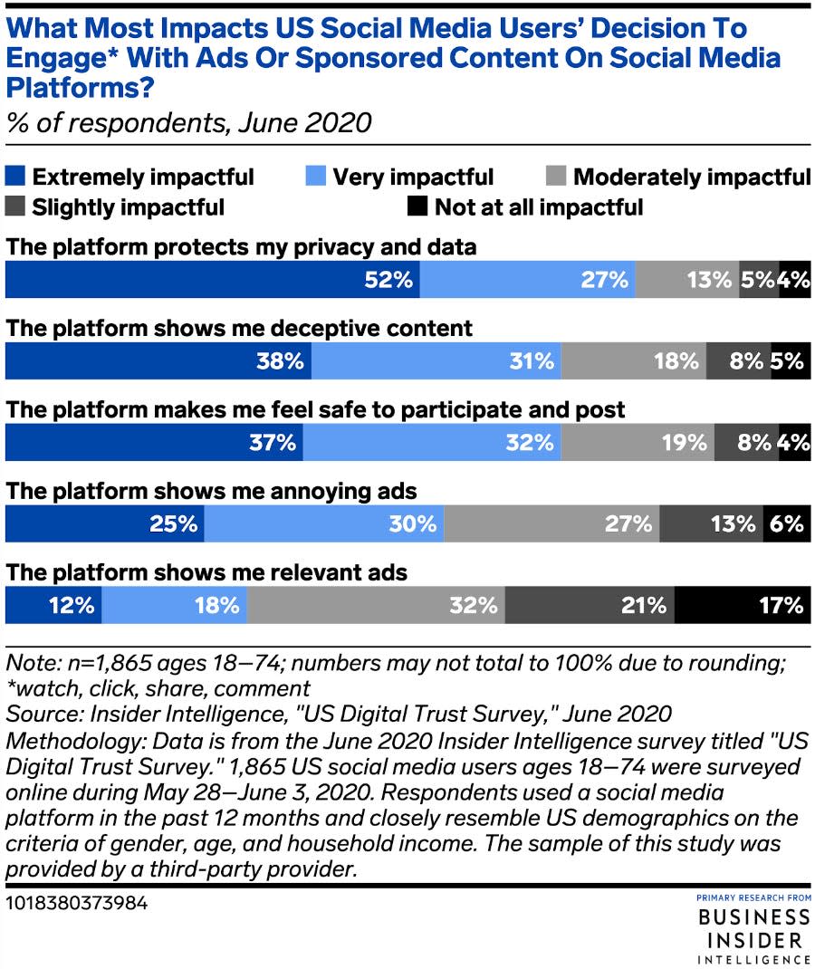 What Most Impacts US Social Media Users Decision to Engage with Ads or Sponsored Content on Social Media Platforms