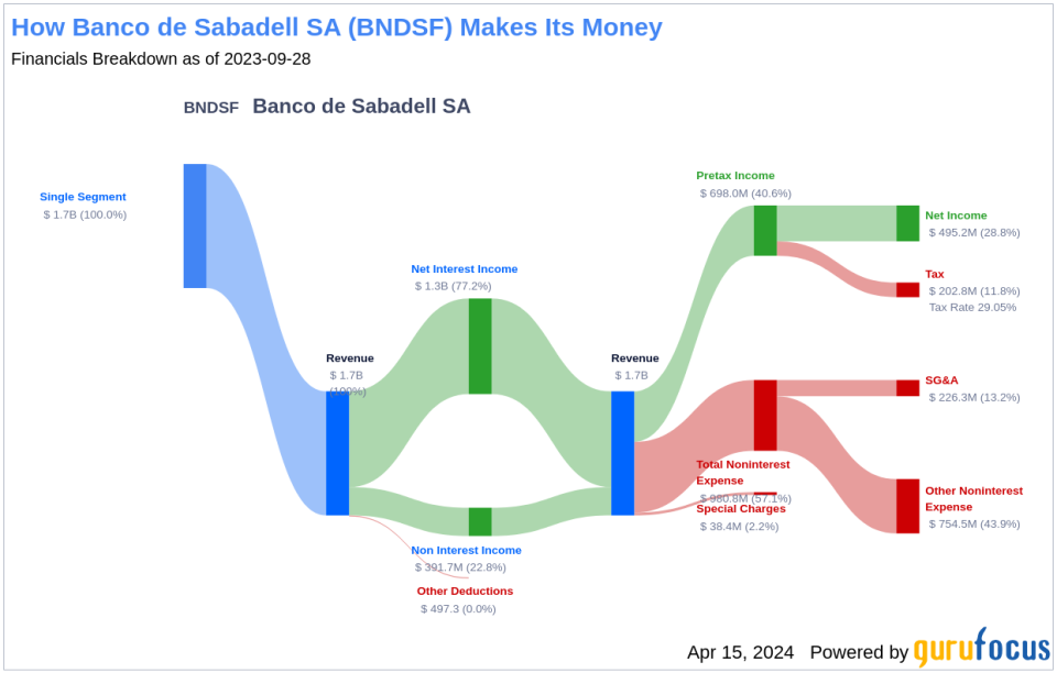 Banco de Sabadell SA's Dividend Analysis