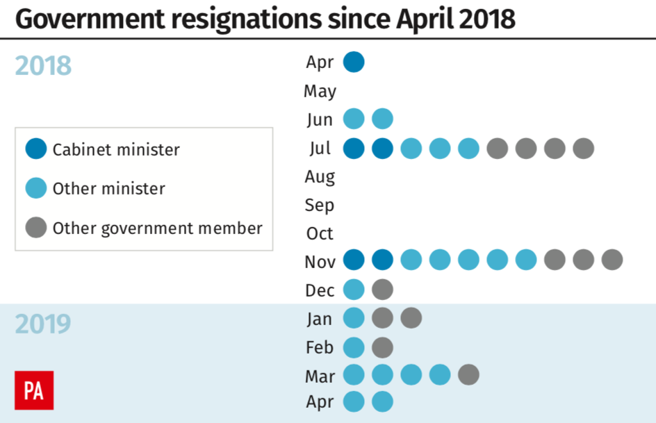 <em>The Government resignations over the past year (PA)</em>