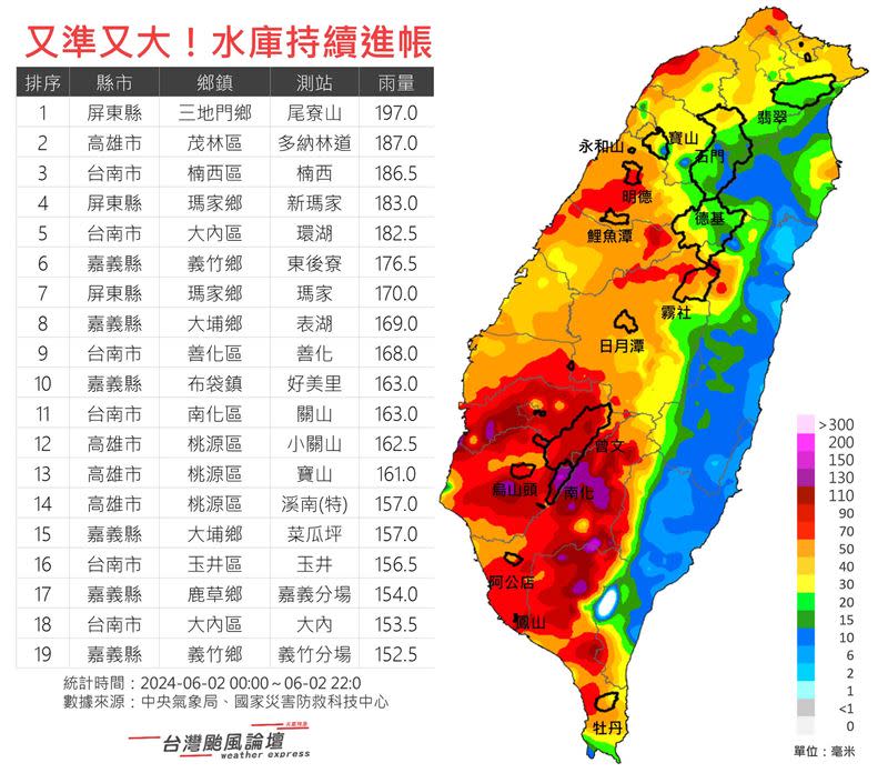 這波雨勢下的又大又準，特別是中南部水庫集水區雨量都不小。（圖／翻攝自台灣颱風論壇｜天氣特急 臉書）