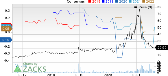 Materialise NV Price and Consensus