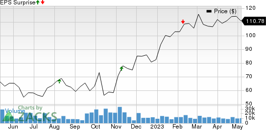 Wynn Resorts, Limited Price and EPS Surprise