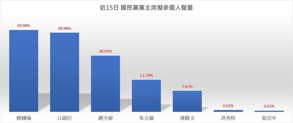 國民黨主席可能參選人，近期網路聲量。(圖/聲量看政治 臉書粉專)