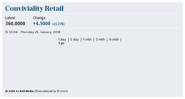 Conviviality 1-year share price