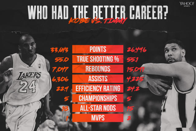 maler løn handicap Kobe Bryant vs. Tim Duncan: Whose NBA career is better?
