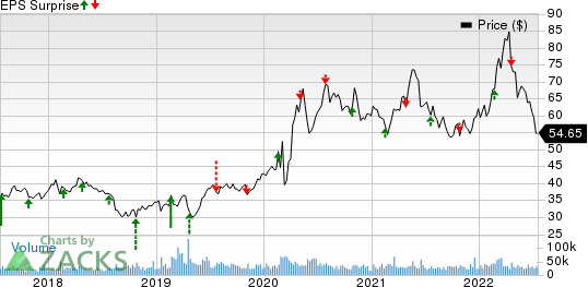 Newmont Corporation Price and EPS Surprise