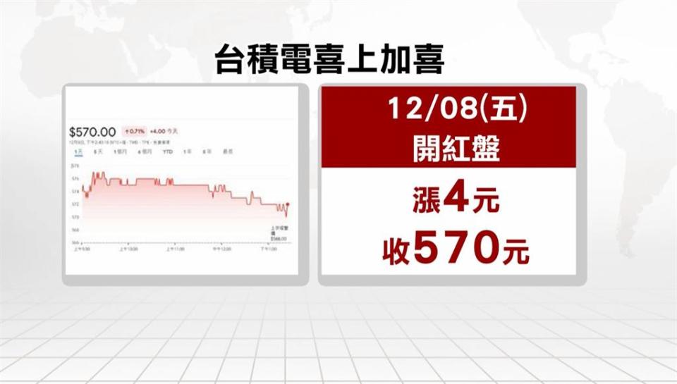 台積電「美國廠」勞資爭議落幕　投資1千5百萬美元培訓建廠人力　股價開紅盤