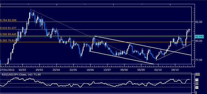 Forex_Analysis_USDJPY_Classic_Technical_Report_11.20.2012_body_Picture_1.png, Forex Analysis: USD/JPY Classic Technical Report 11.20.2012