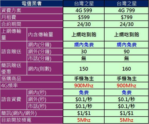 2015年台灣4G上網吃到飽資費懶人包$5xx~13xx