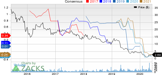 Martin Midstream Partners L.P. Price and Consensus