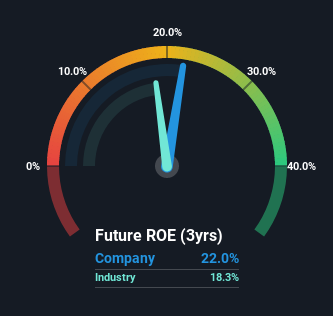 Boasting A 22% Return On Equity, Is Phibro Animal Health Corporation (NASDAQ:PAHC) A Top Quality Stock?