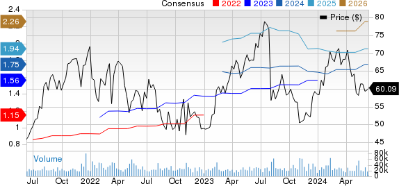 Fortinet, Inc. Price and Consensus