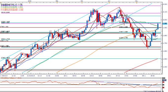 USDOLLAR Daily Chart