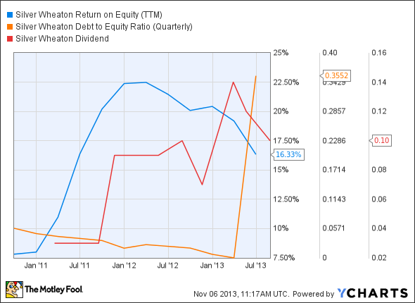 SLW Return on Equity (TTM) Chart