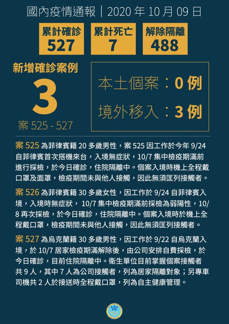 台灣至今日累計527​例武漢肺炎確診病例。（圖／衛生福利部提供）