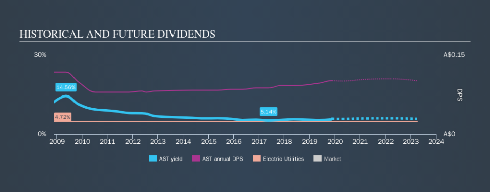 ASX:AST Historical Dividend Yield, November 19th 2019