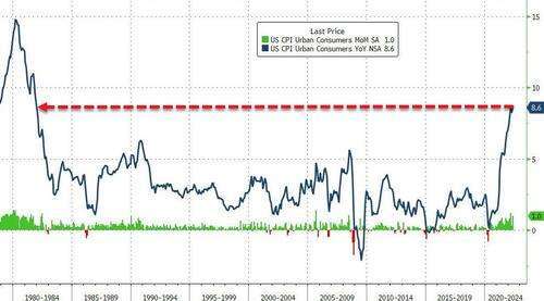 美國5月CPI年升達8.6%，月增率達1%。(圖片：Zerohedge)