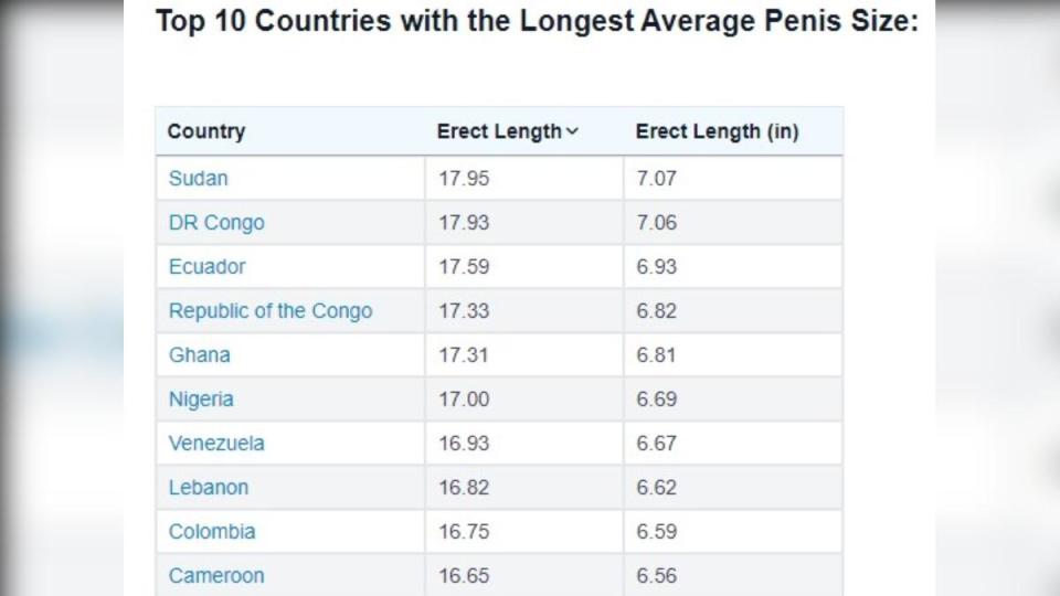 2024年男性陰莖平均尺寸最大的前10名國家。（圖／翻攝自World Population Review）