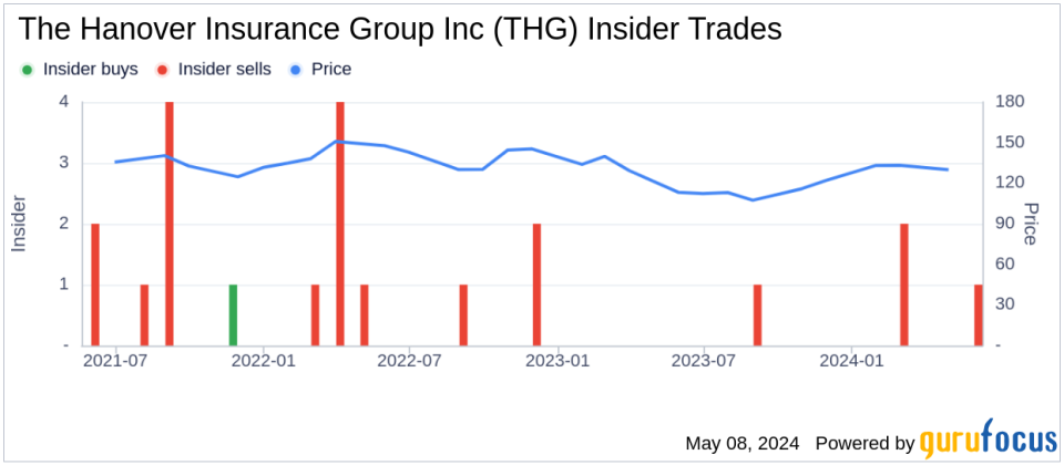 Insider Sale: Executive Vice President Willard Lee Sells Shares of The Hanover Insurance Group Inc (THG)