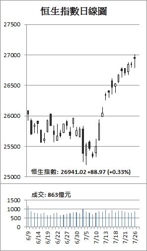 【收市解碼】港股再漲88點 內銀友邦發力