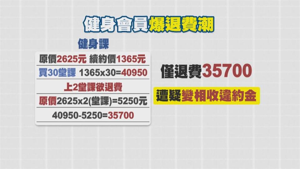 連鎖健身房營運虧損  會員想退費慘「碰釘子」