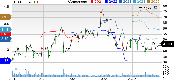 Ciena Corporation Price, Consensus and EPS Surprise