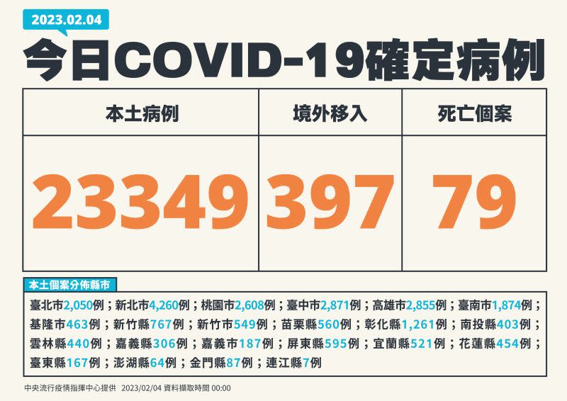 ▲今天新增本土確診增23,349例，死亡79例，境外移入397例。（圖／指揮中心提供）