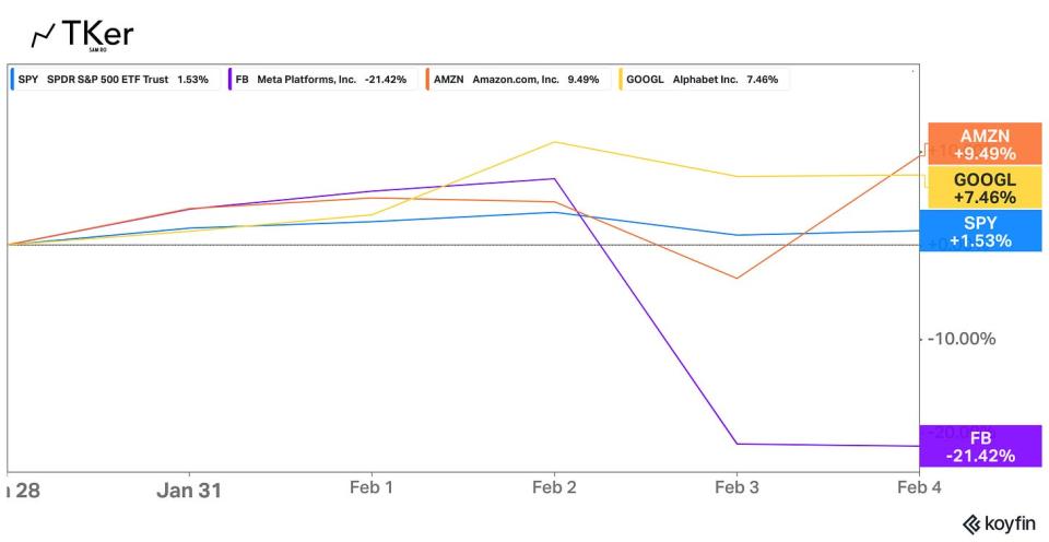 Плохая неделя для Meta по сравнению с некоторыми другими акциями крупных технологических компаний. (Ткер)