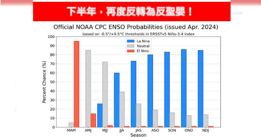今年下半年將再度反轉為反聖嬰。（圖／翻攝自Facebook／林老師氣象站）