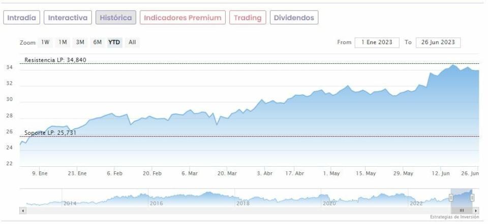 Inditex, mejor valor del Euro Stoxx en 2023, ¿a dónde puede llegar?