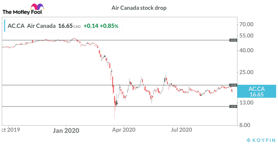 Air Canada stock