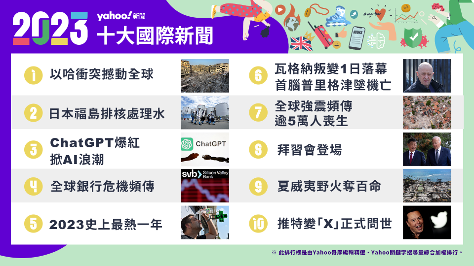 Yahoo奇摩2023年度國際十大新聞 以哈戰爭撼動全球居榜首 ChatGPT爆紅 AI成年度代表詞