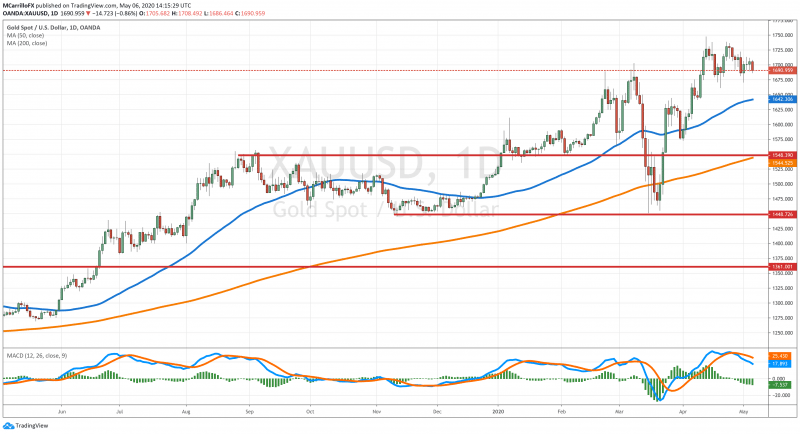 XAUUSD chart diario mayo 6