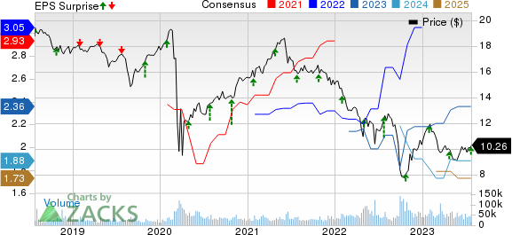 AGNC Investment Corp. Price, Consensus and EPS Surprise