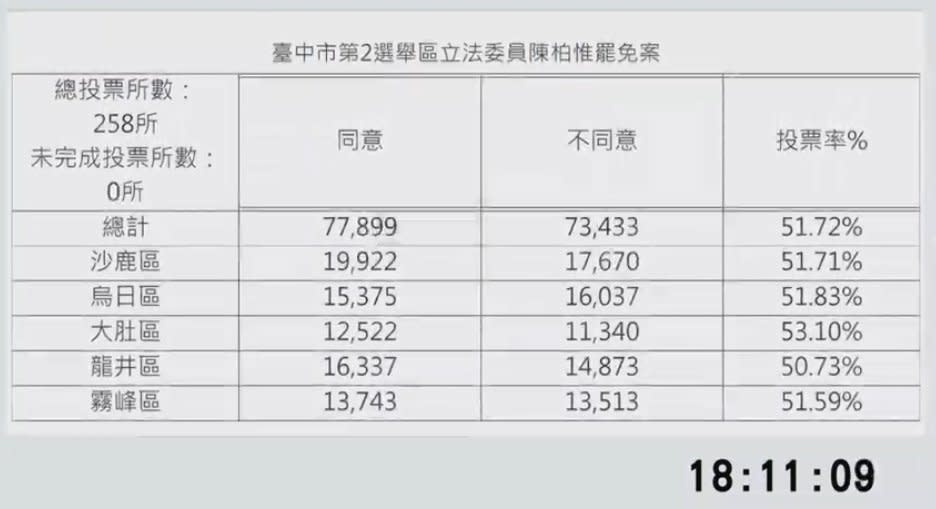 快新聞／陳柏惟罷免投票率近52%　學者曝「原因」：綠營更早動員可能翻轉結果