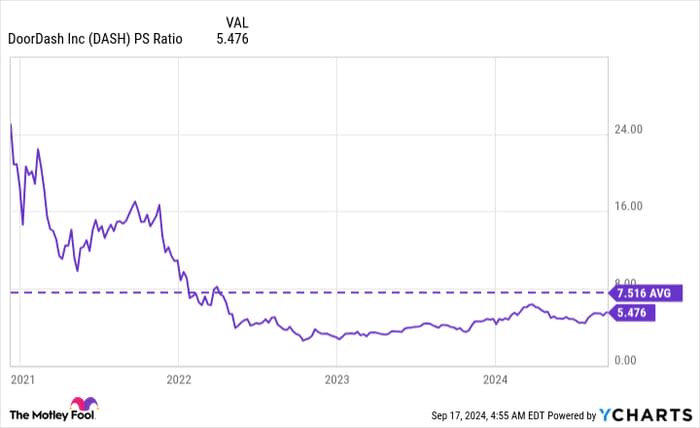 DASH PS Ratio Chart