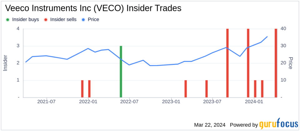 Veeco Instruments Inc CEO William Miller Sells 24,201 Shares