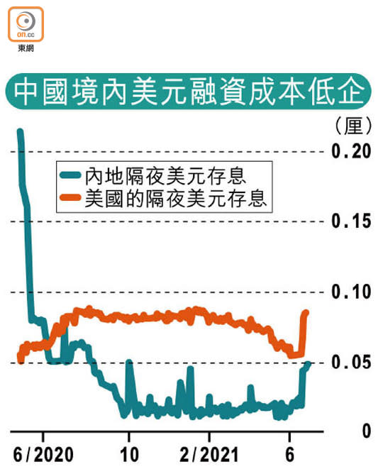 中國境內美元融資成本低企