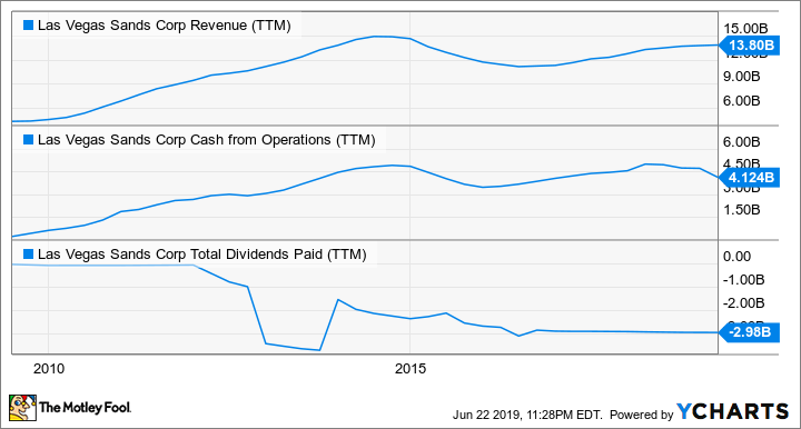 LVS Revenue (TTM) Chart