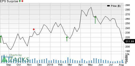 NetEase, Inc. Price and EPS Surprise